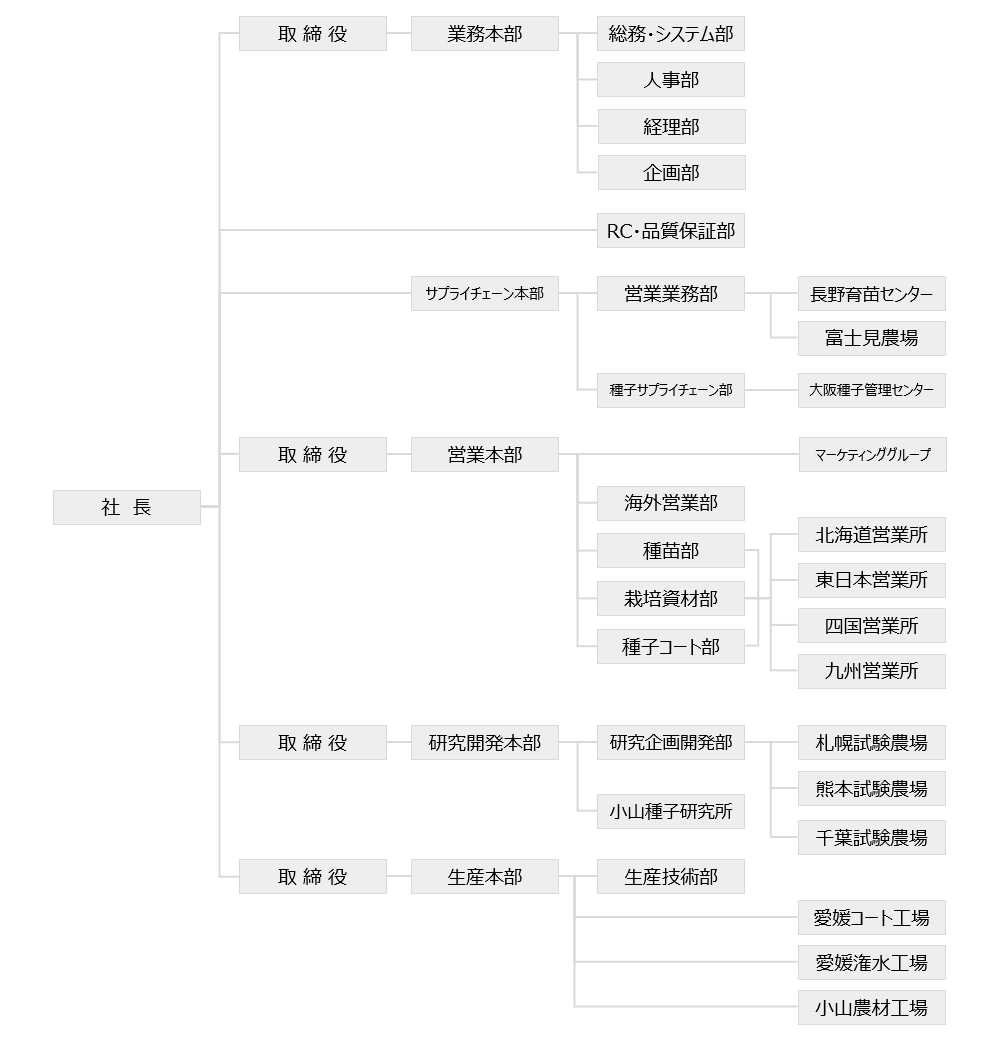 組織図