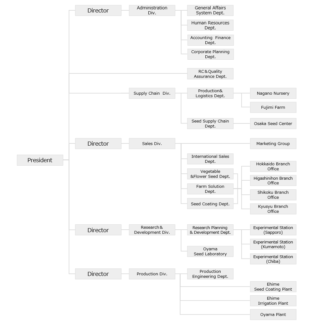 Organization Chart