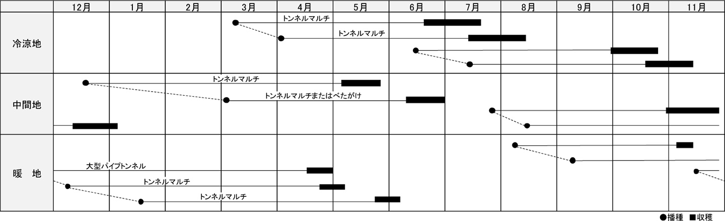 作型表