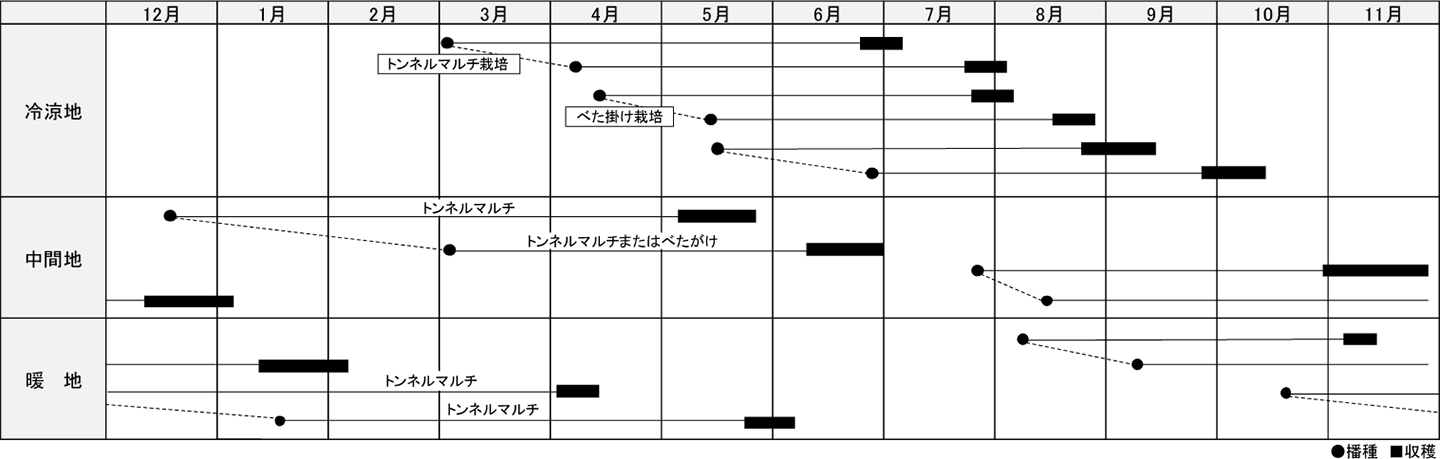 作型表