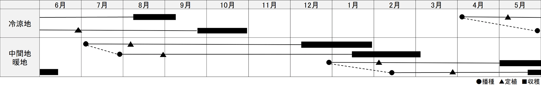 作型表