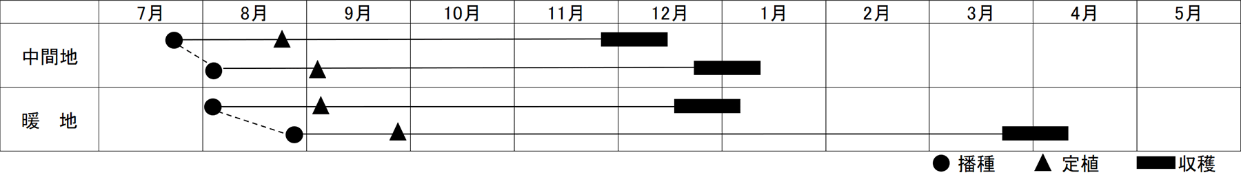 作型表