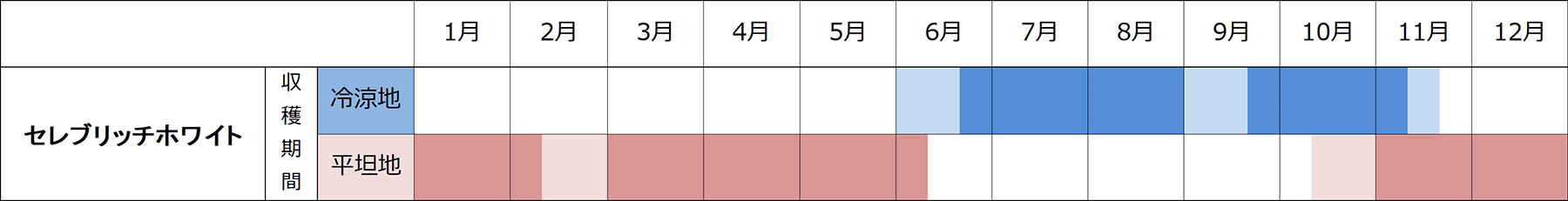 作型表