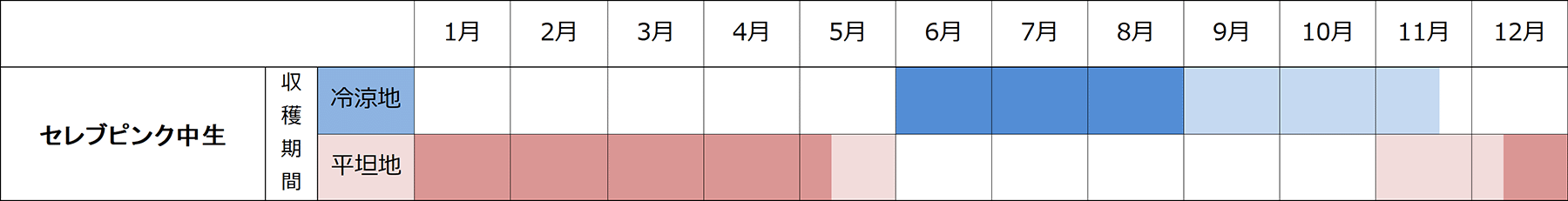 作型表