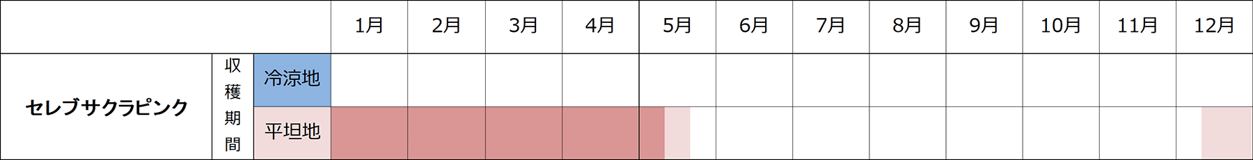 作型表