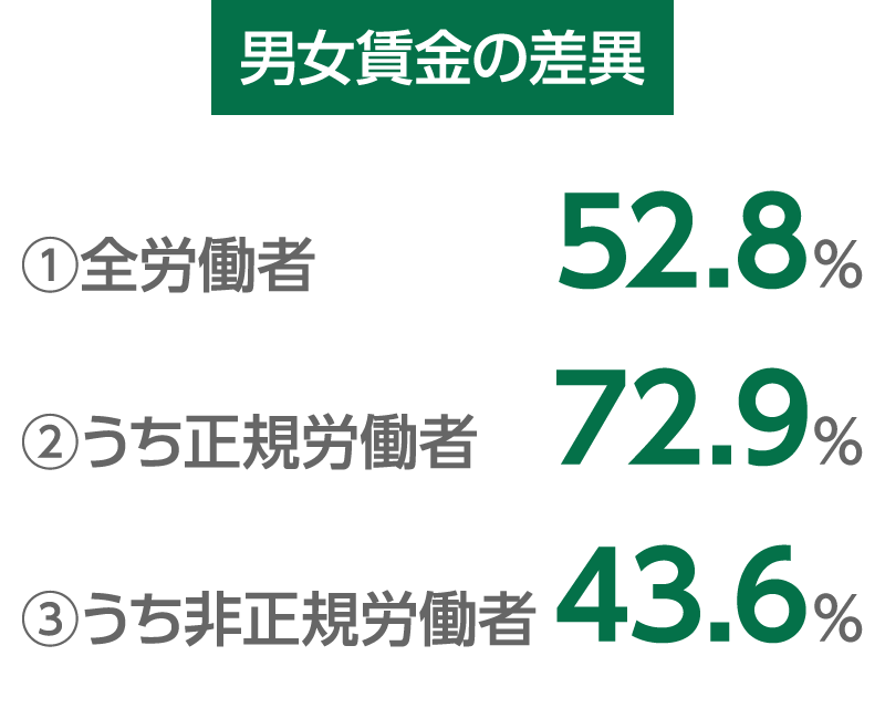 男女賃金の差異：①全労働者：50.2％／②うち正規労働者：70.3％／③うち非正規労働者：40.5％